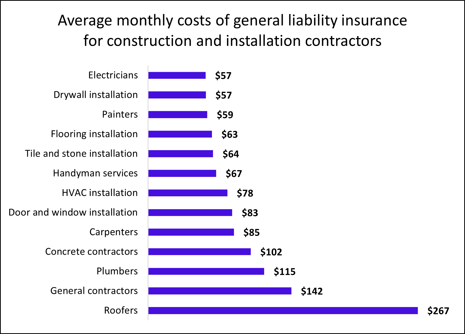 Average monthly costs of general liability insurance for construction and installation contractors.