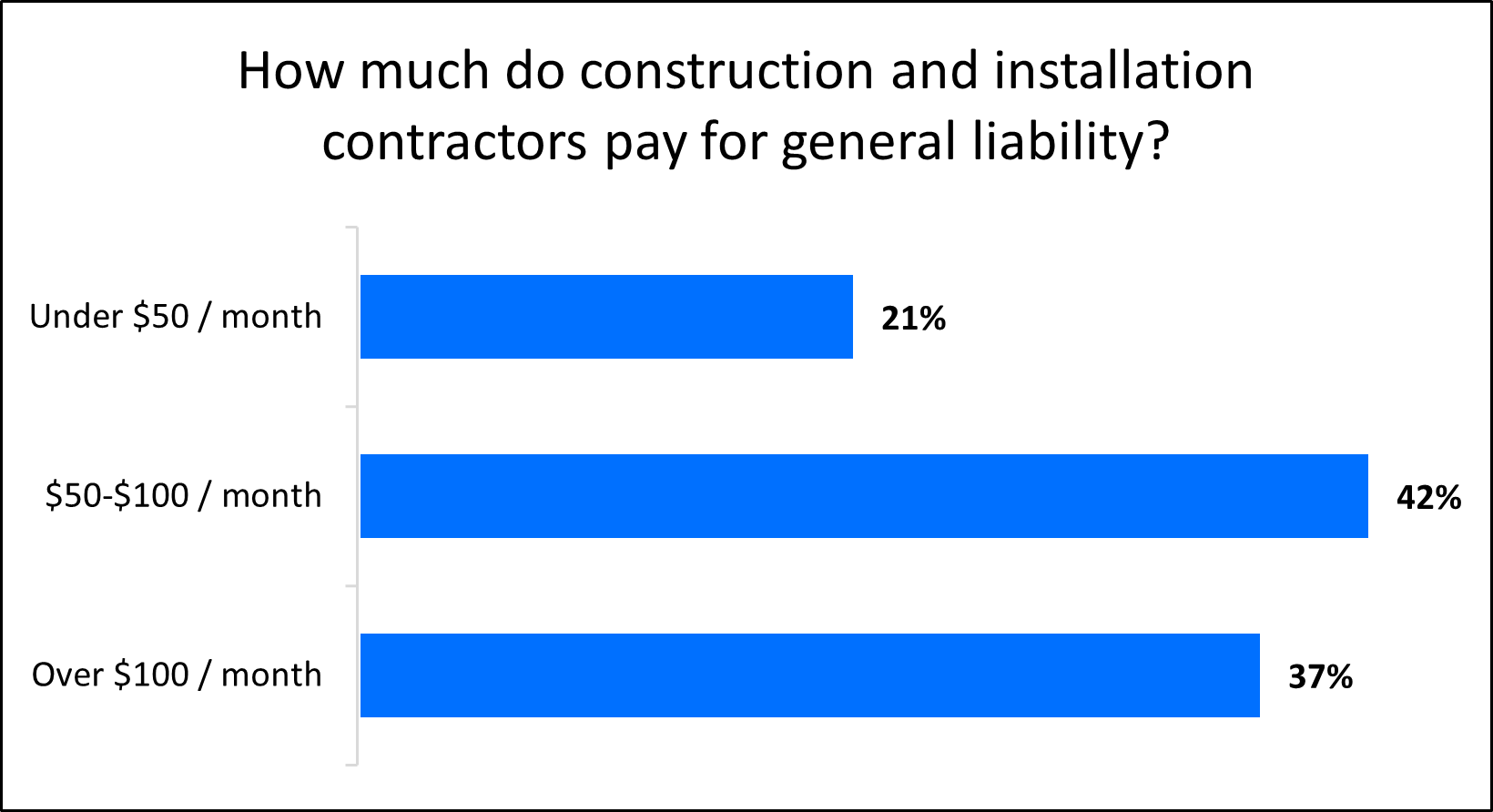 How much do construction and installation contractors pay for general liability?
