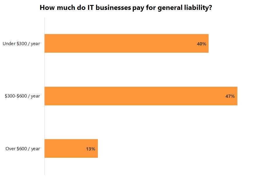 How Much Does General Liability Insurance Cost Techinsurance