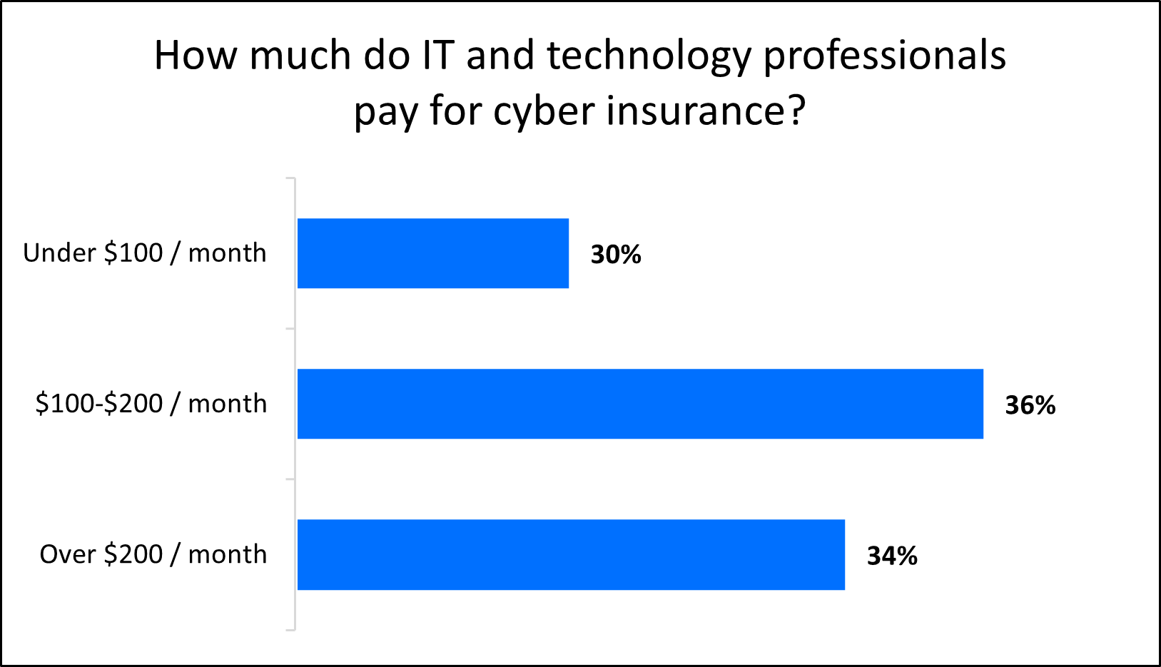 Graph: How much do IT and technology professionals pay for cyber insurance?