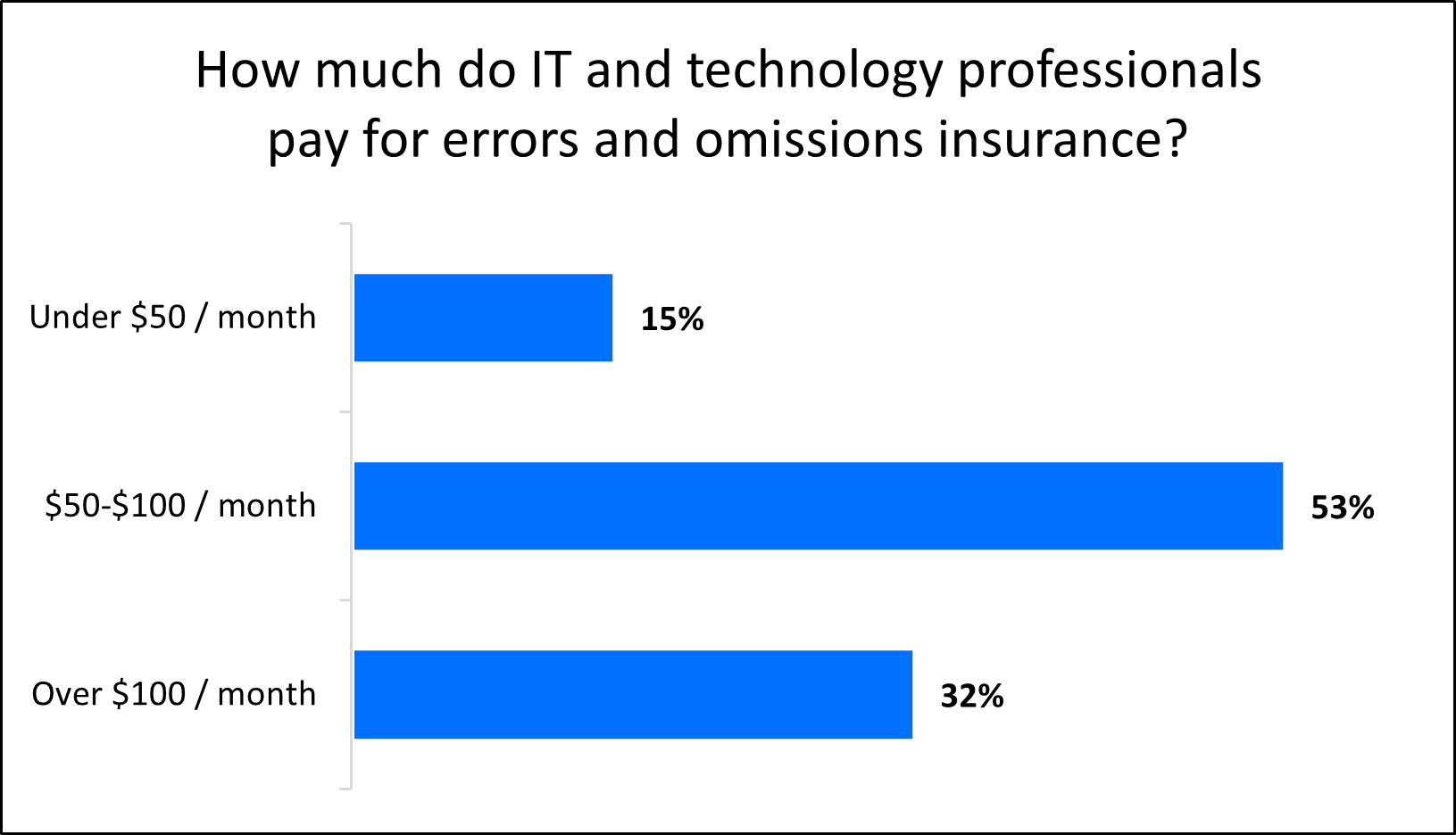 Graph: How much do IT and technology professionals pay for errors and omissions insurance?