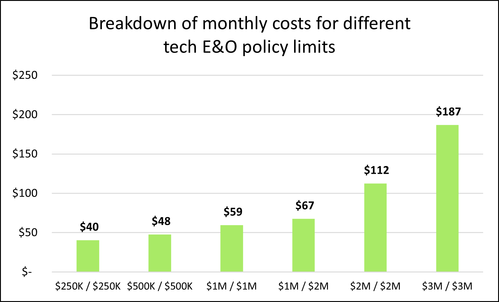 Graph: Breakdown of monthly costs for different tech E&O policy limits