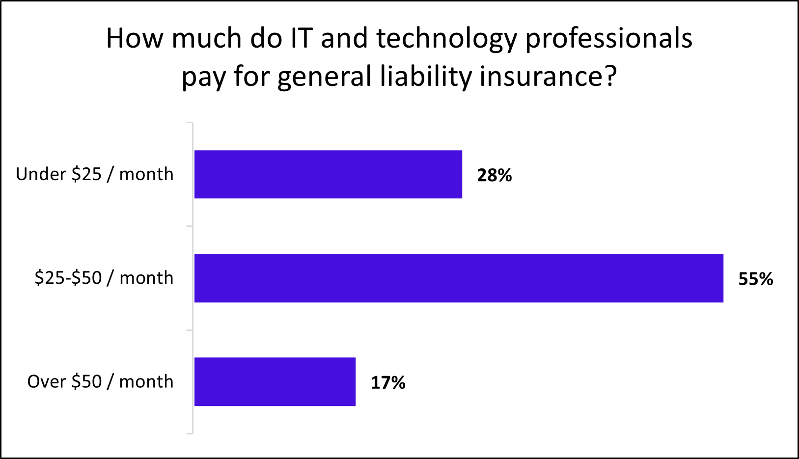 Graph: How much do IT and technology professionals pay for general liability insurance?