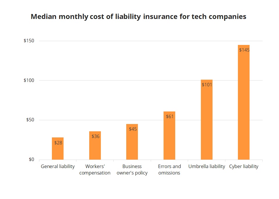 Small Business Insurance Cost for Tech Companies and ...