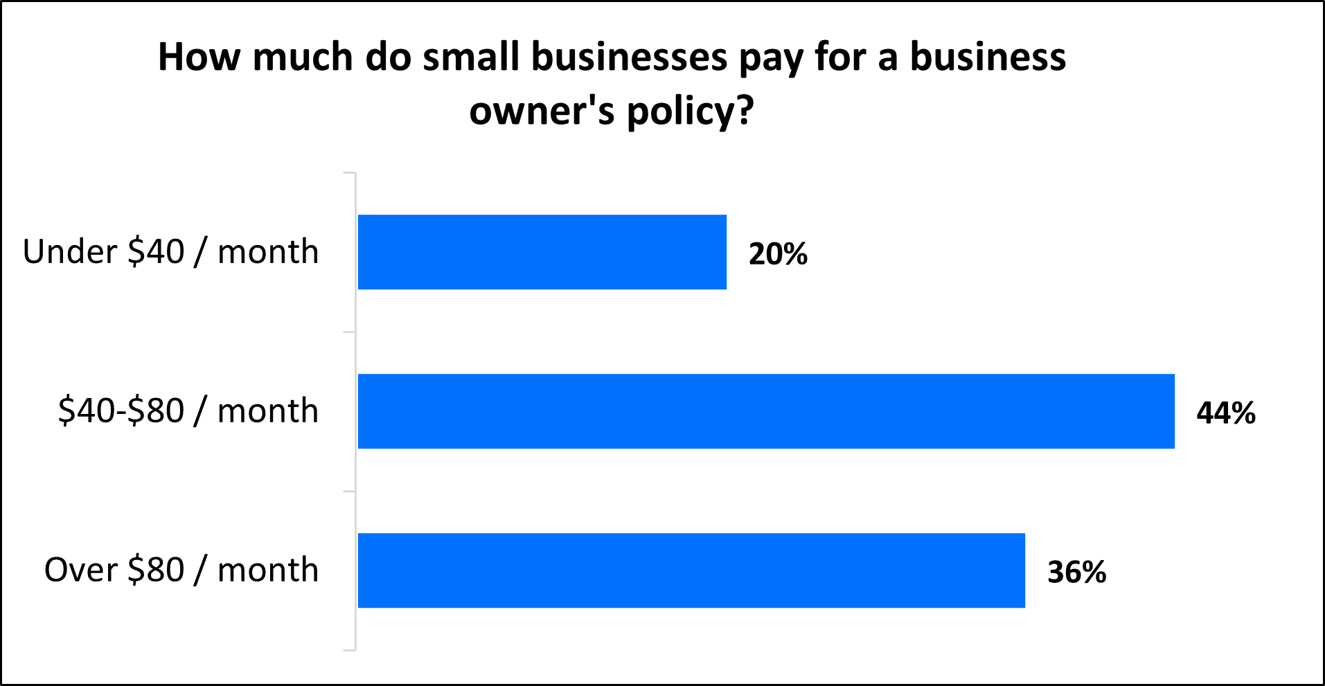 How much do small businesses pay for a business owner's policy (BOP)?