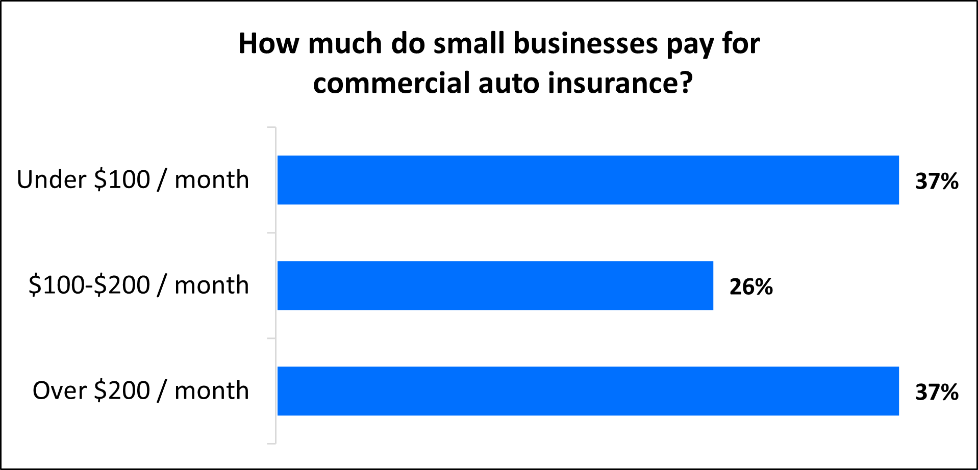How much do small businesses pay for commercial auto insurance with TechInsurance?