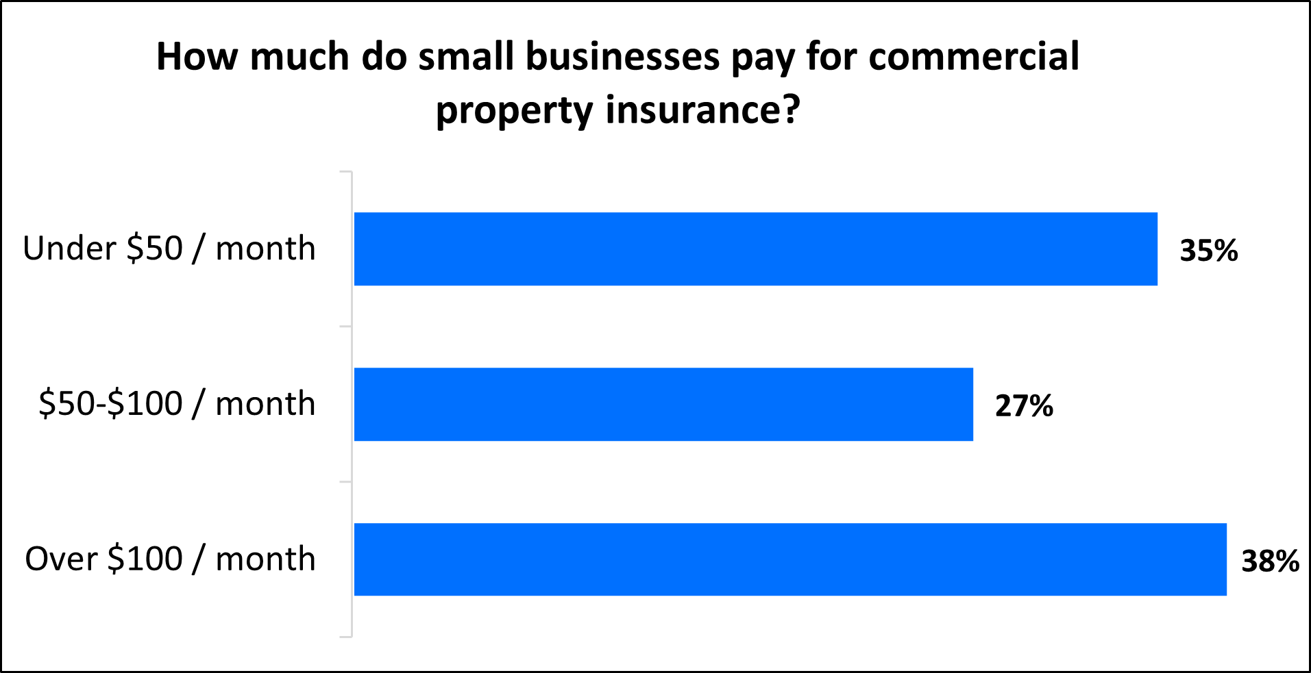 Chart: How much do small businesses pay for commercial property insurance?