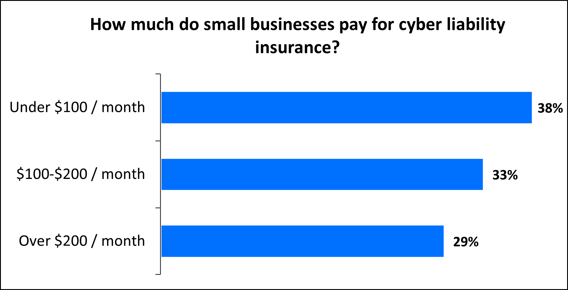 How much do small businesses pay for cyber liability insurance?
