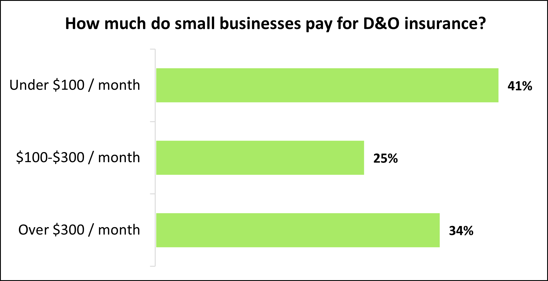 Chart: How much do small businesses pay for D&O insurance?