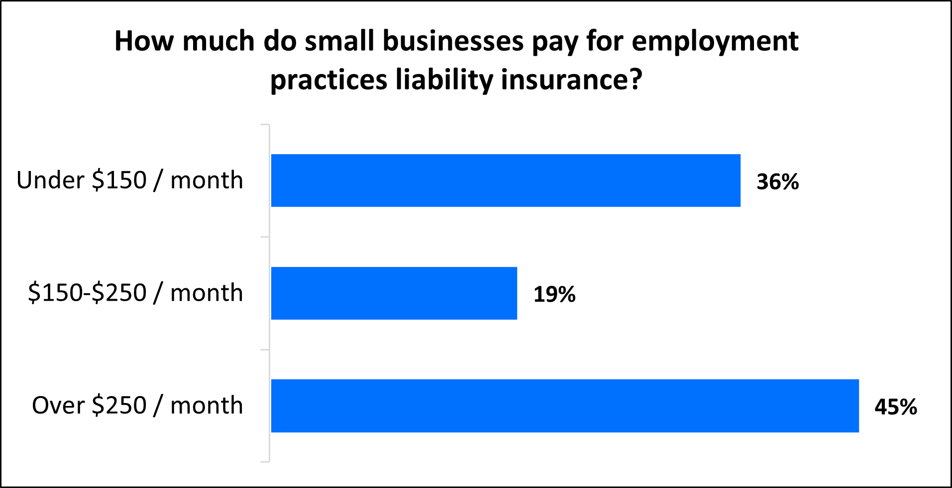 Chart: How much do small businesses pay for employment practices liability insurance (EPLI)?