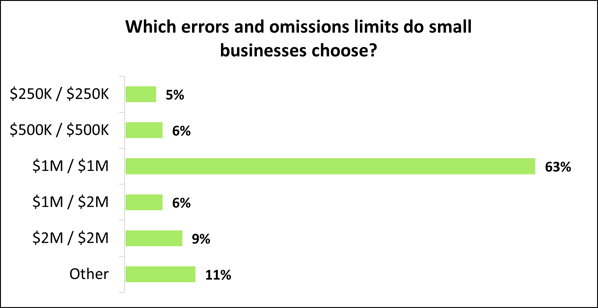 Which E&O limits do small businesses choose?