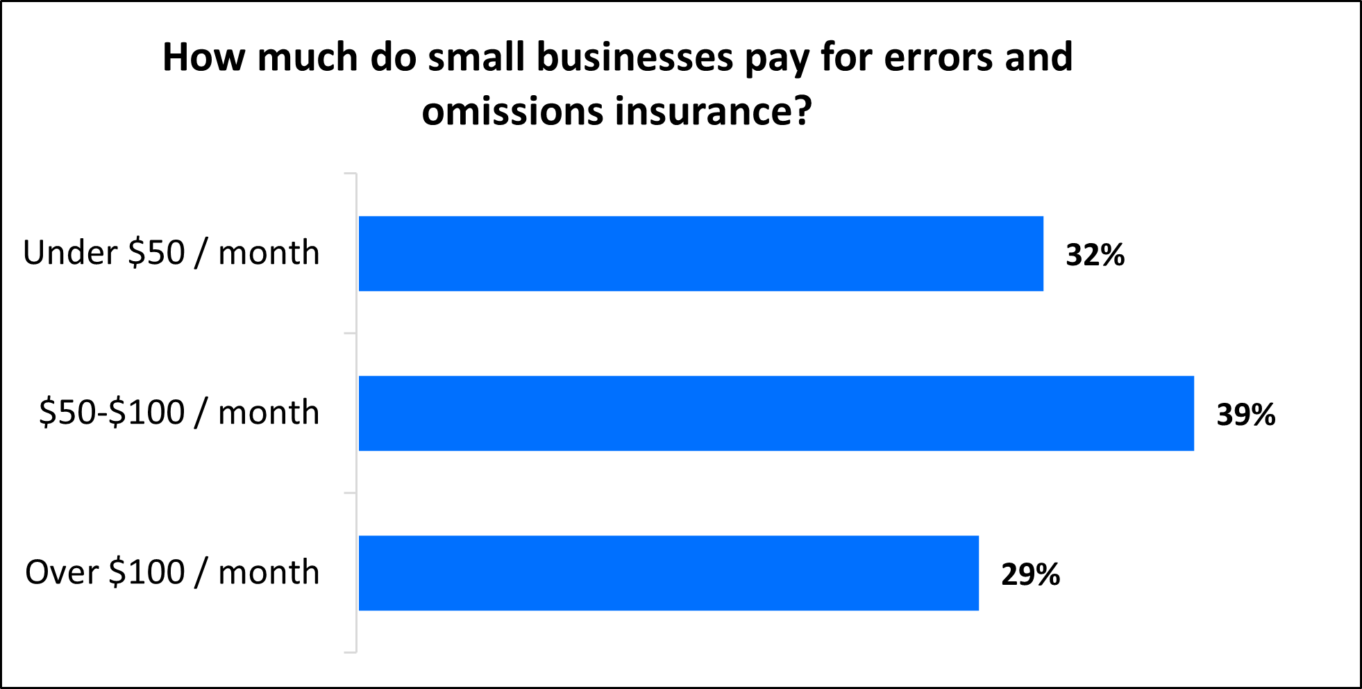 How much do small businesses pay for E&O insurance?
