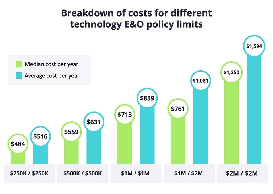 Breakdown of costs for different technology errors and omissions policy limits