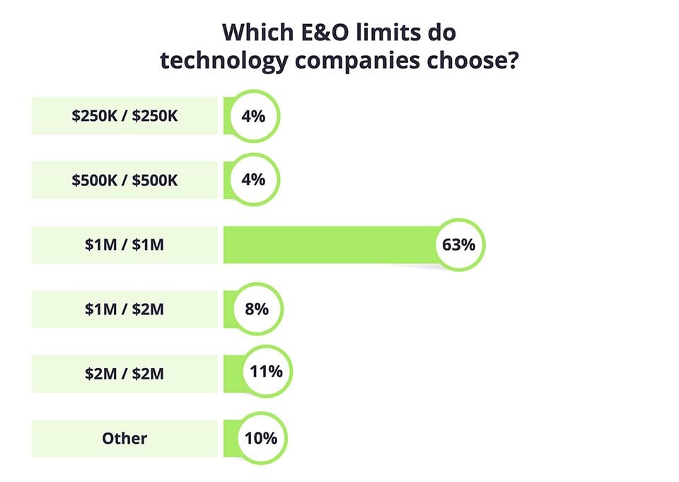 Which errors and omissions insurance limits do technology companies choose?