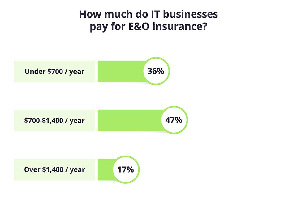 How much do IT businesses pay for errors and omissions insurance?