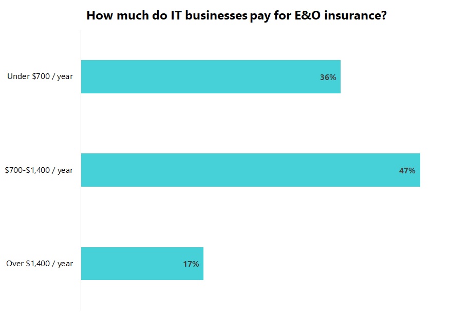 Errors Omissions Professional Liability Insurance Cost Techinsurance