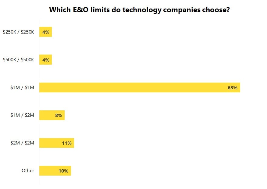 Errors & Omissions / Professional Liability Insurance Cost | TechInsurance