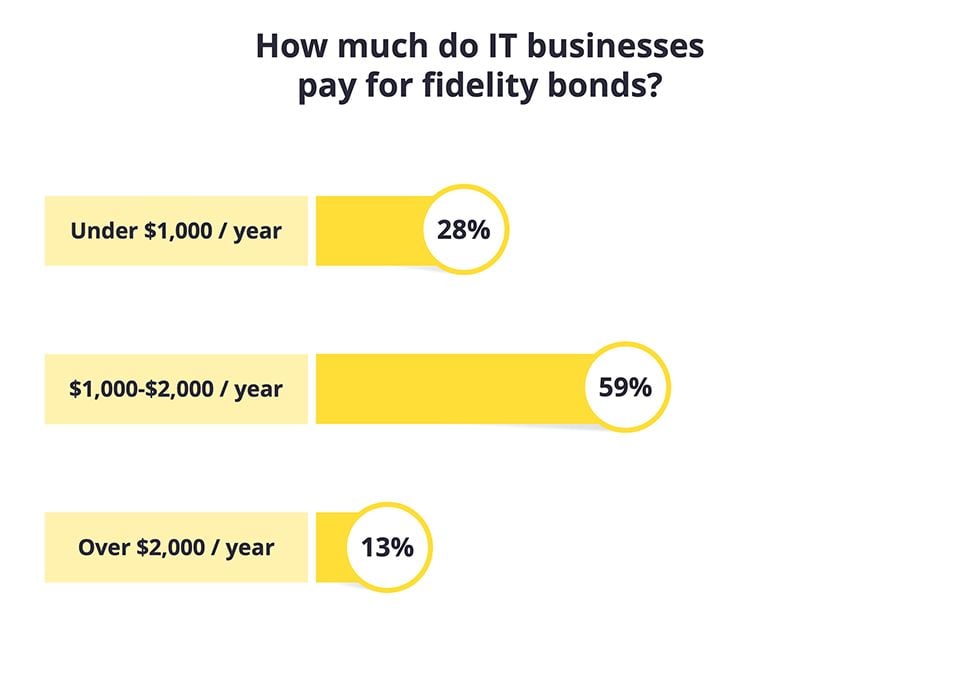 How much do IT businesses pay for fidelity bonds?