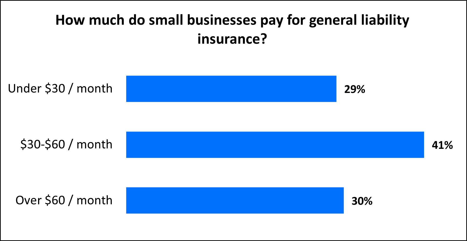 How much do small businesses pay for general liability insurance? How much do small businesses pay for general liability insurance?