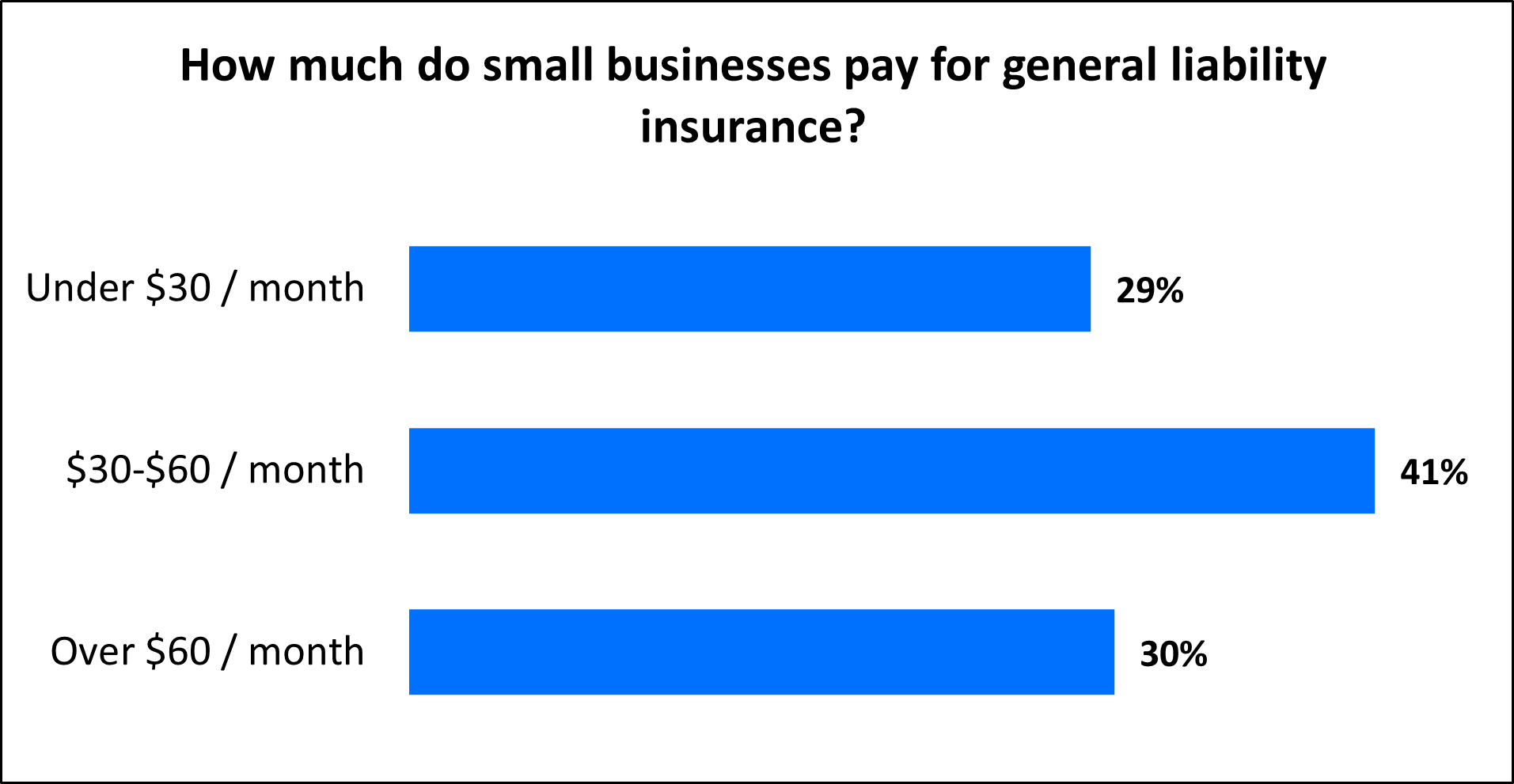 How much do small businesses pay for general liability insurance?
