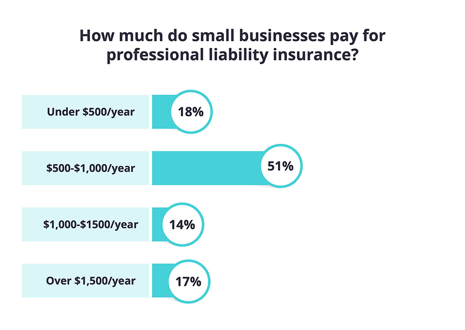 Chart: How much do businesses pay for professional liability insurance?