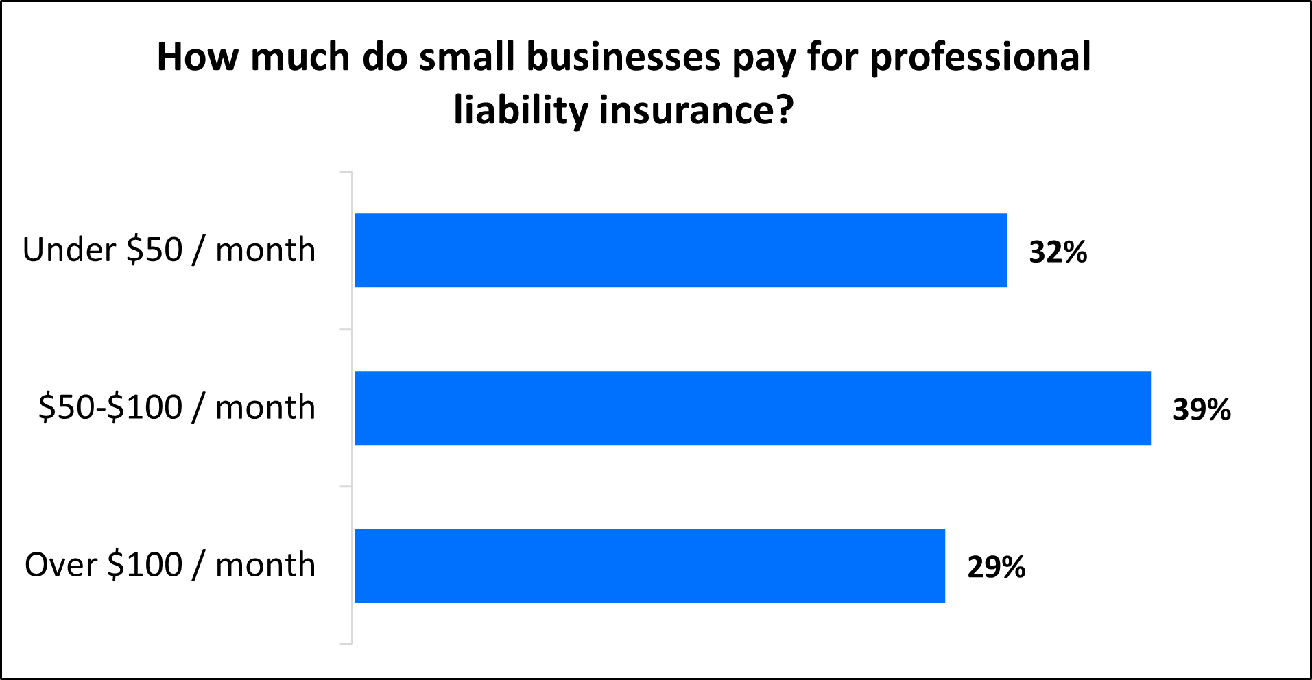 Chart: How much do small businesses pay for professional liability insurance?