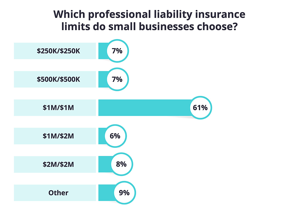 Chart: Which professional liability insurance limits do small businesses choose?