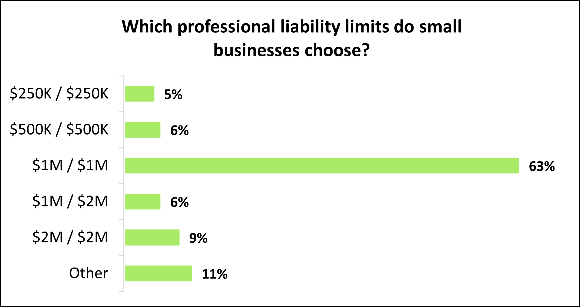 Chart: Which professional liability limits do small businesses choose?