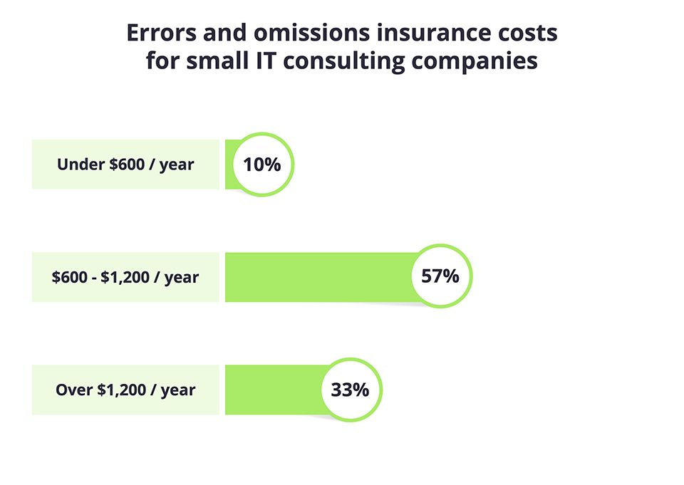 Errors and omissions insurance costs for consulting companies