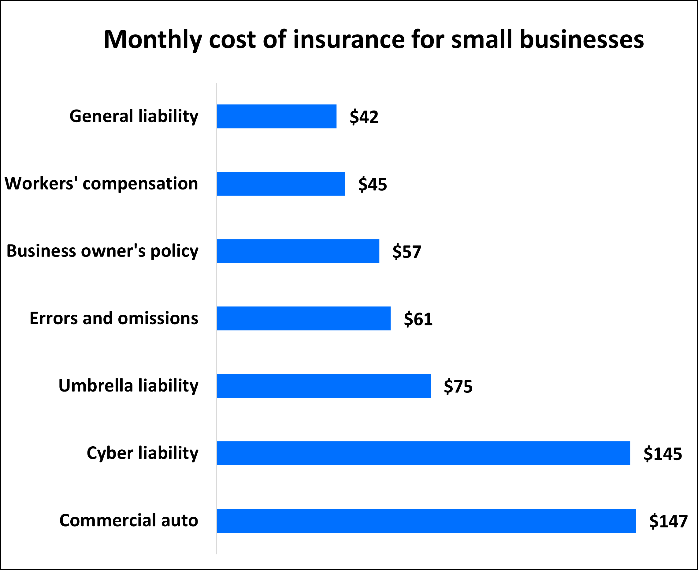 Average monthly cost of insurance for small businesses