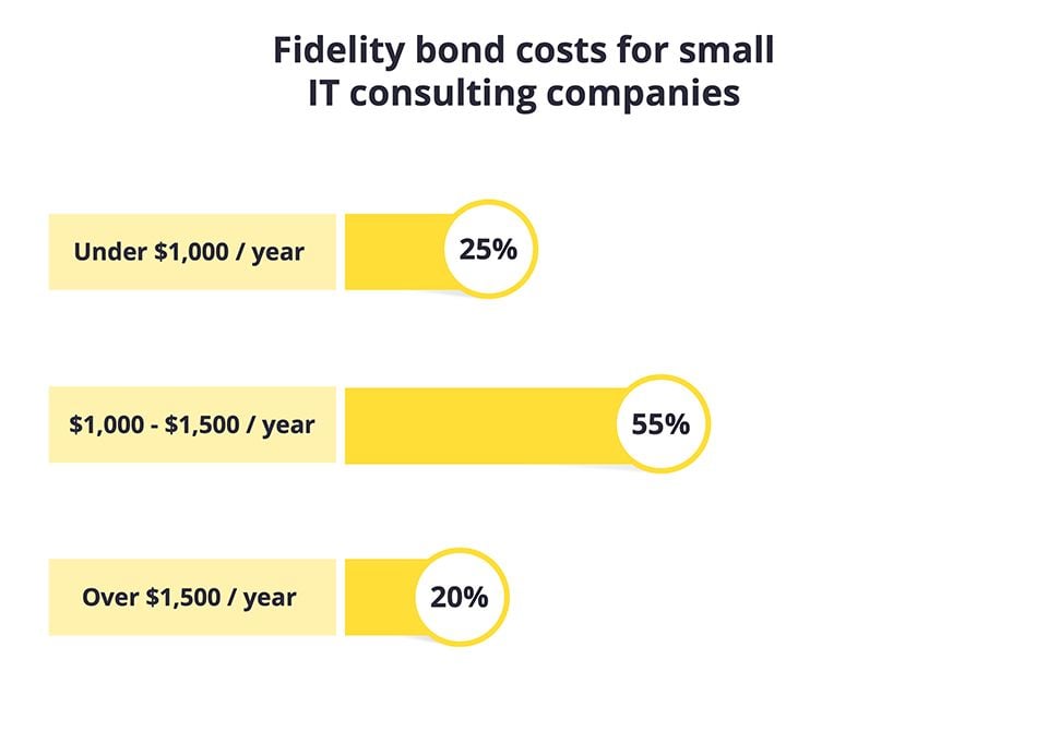 Fidelity bond costs for small IT consulting companies