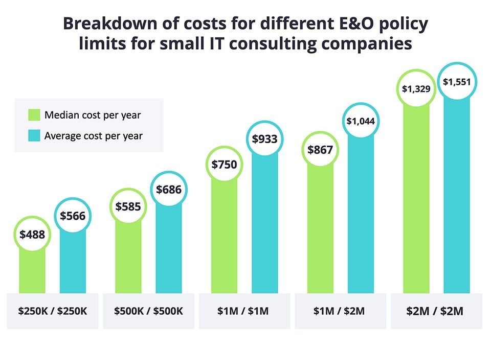 Breakdown of errors and omissions costs for consultants by policy limit