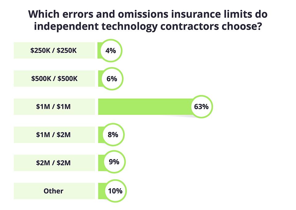 How Much Does Independent Contractor Insurance Cost? | TechInsurance
