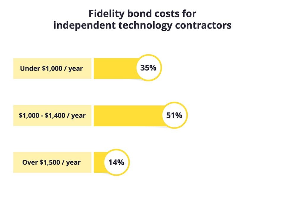 Fidelity bond costs for independent contractors