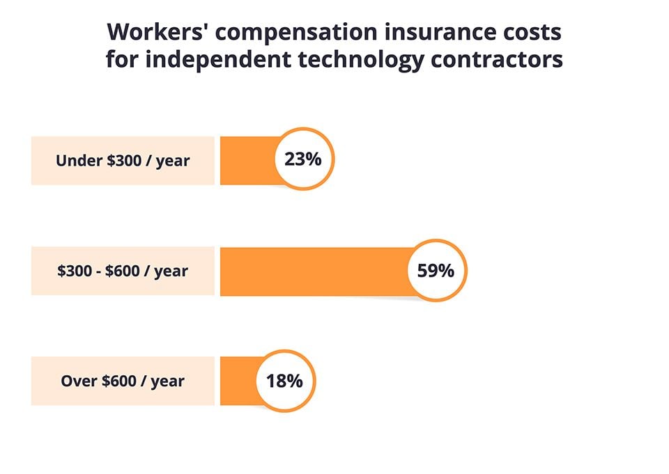 Workers' comp insurance costs for independent contractors