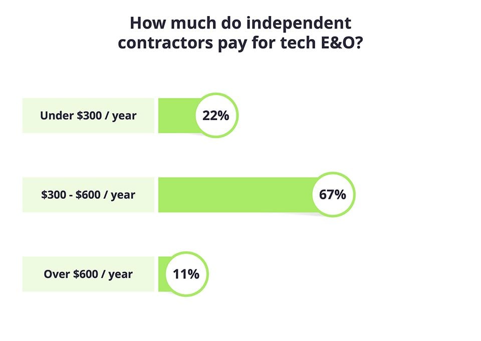 How much do independent contractors pay for tech E&O?