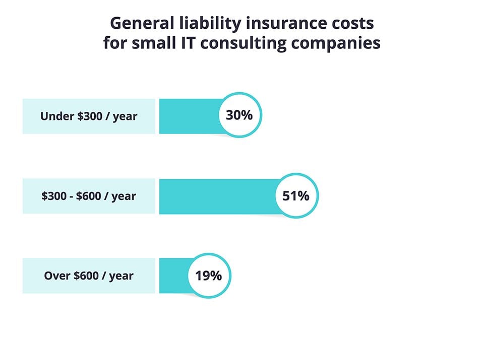 General liability insurance costs for consulting companies