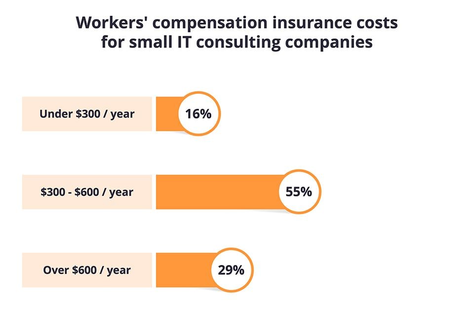 Workers' compensation insurance costs for consulting companies