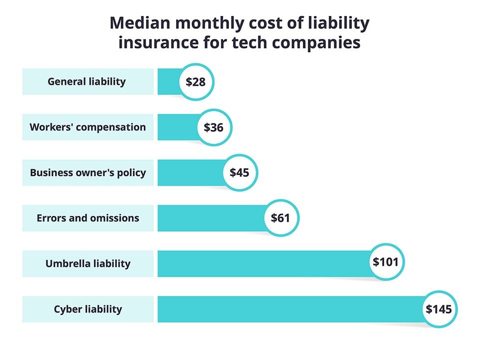 Median monthly cost of liability insurance for tech companies.