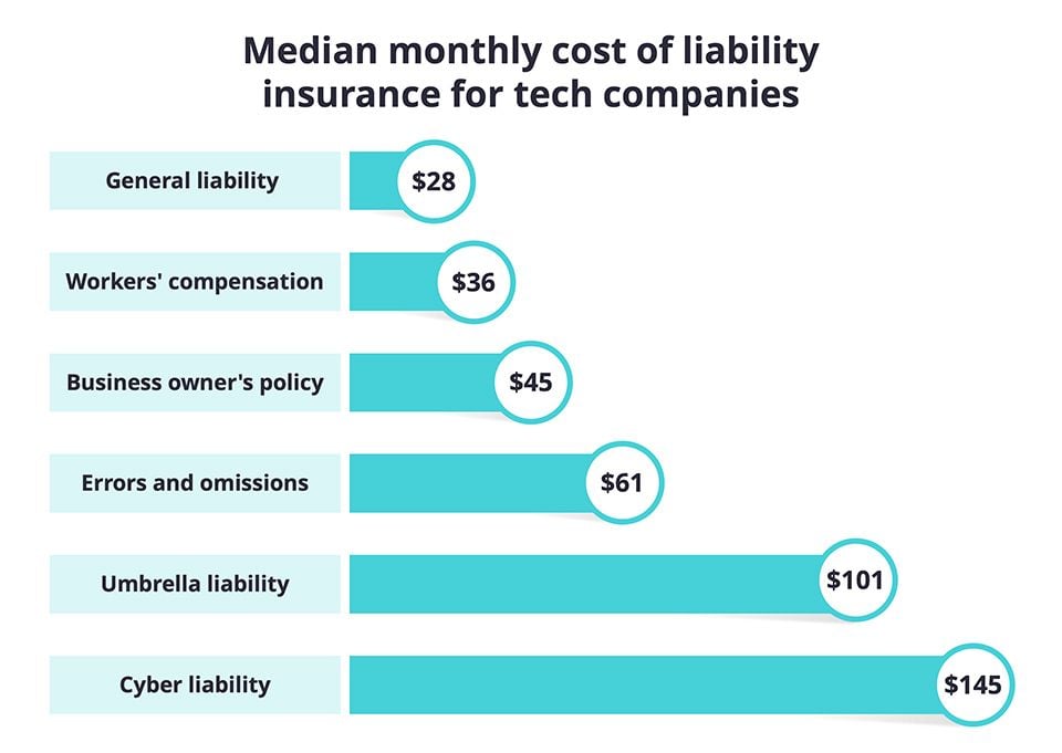 Average Cost Of Legal Fees For A Small Business General Liability Insurance For Sole Proprietor : Workers Compensation