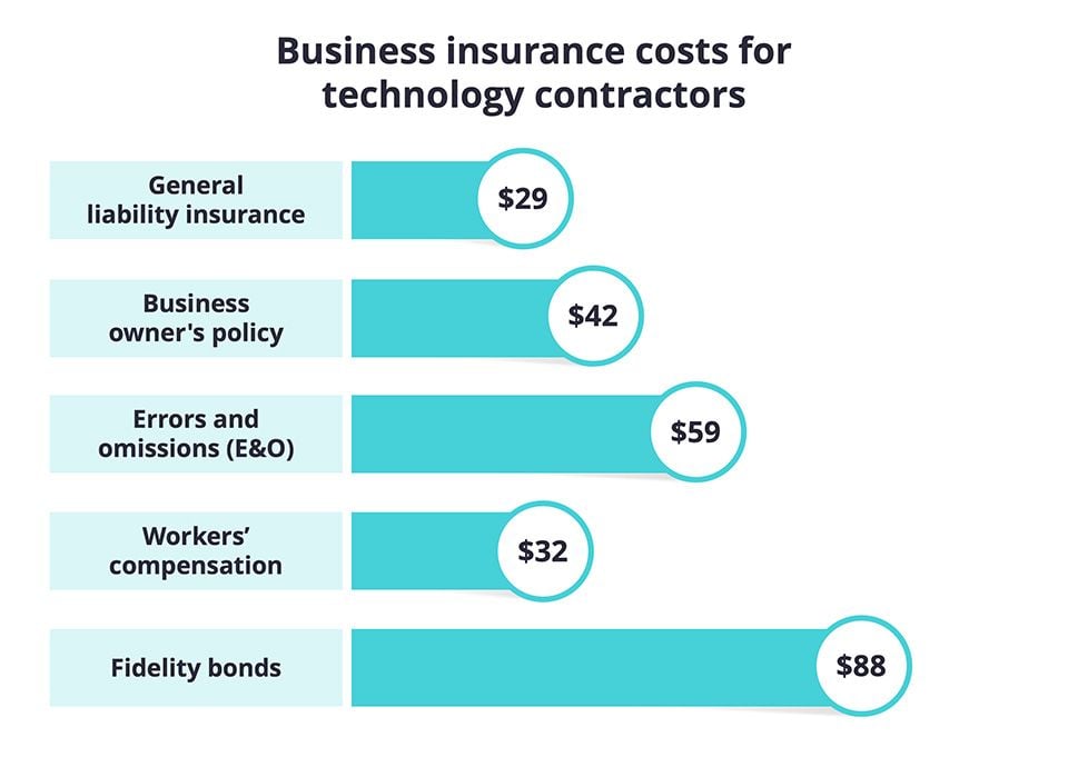 Business insurance costs for technology contractors