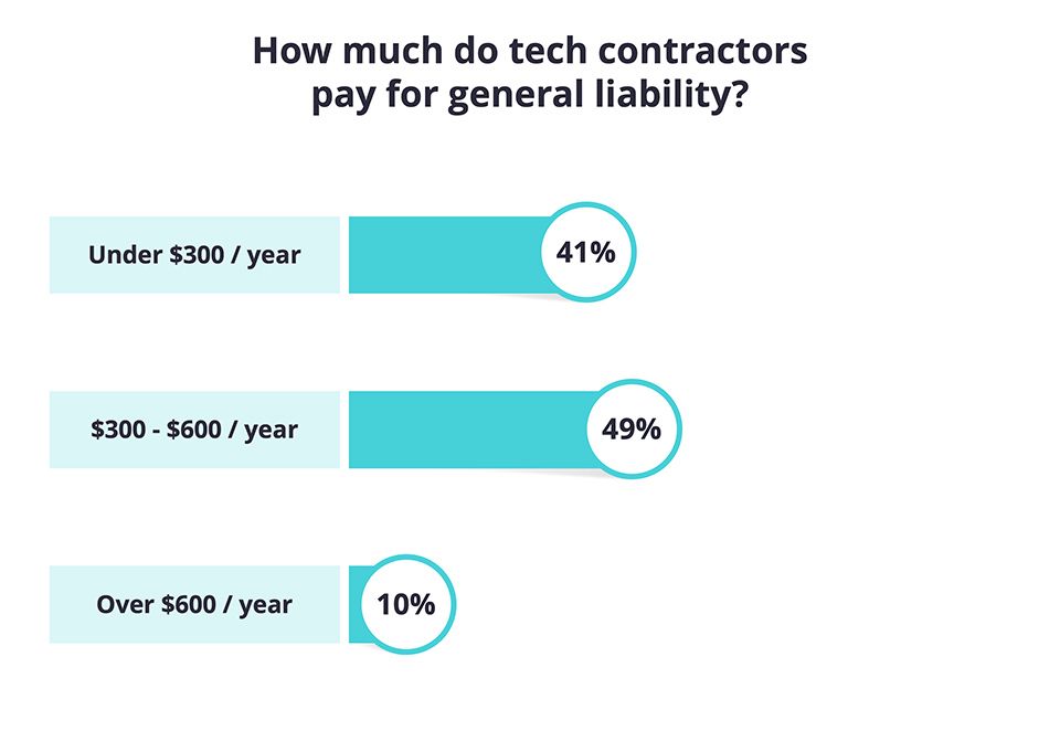 How much do tech contractors pay for general liability insurance?