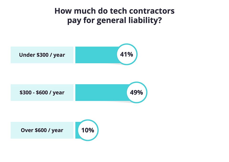 How much do tech contractors pay for general liability insurance? How much do tech contractors pay for general liability insurance?