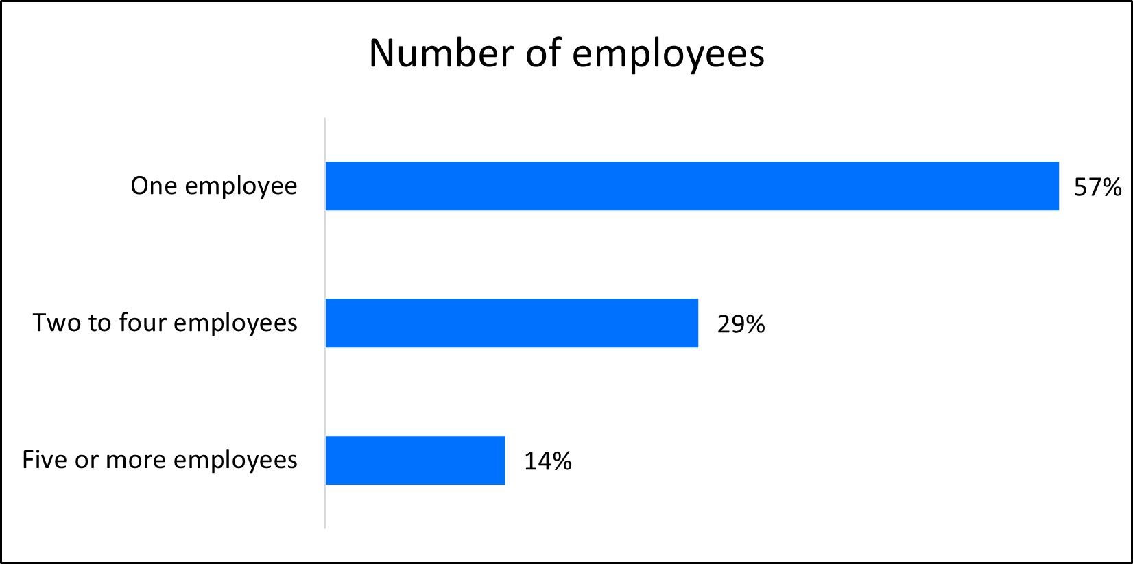 Chart: Average number of employees in a small business