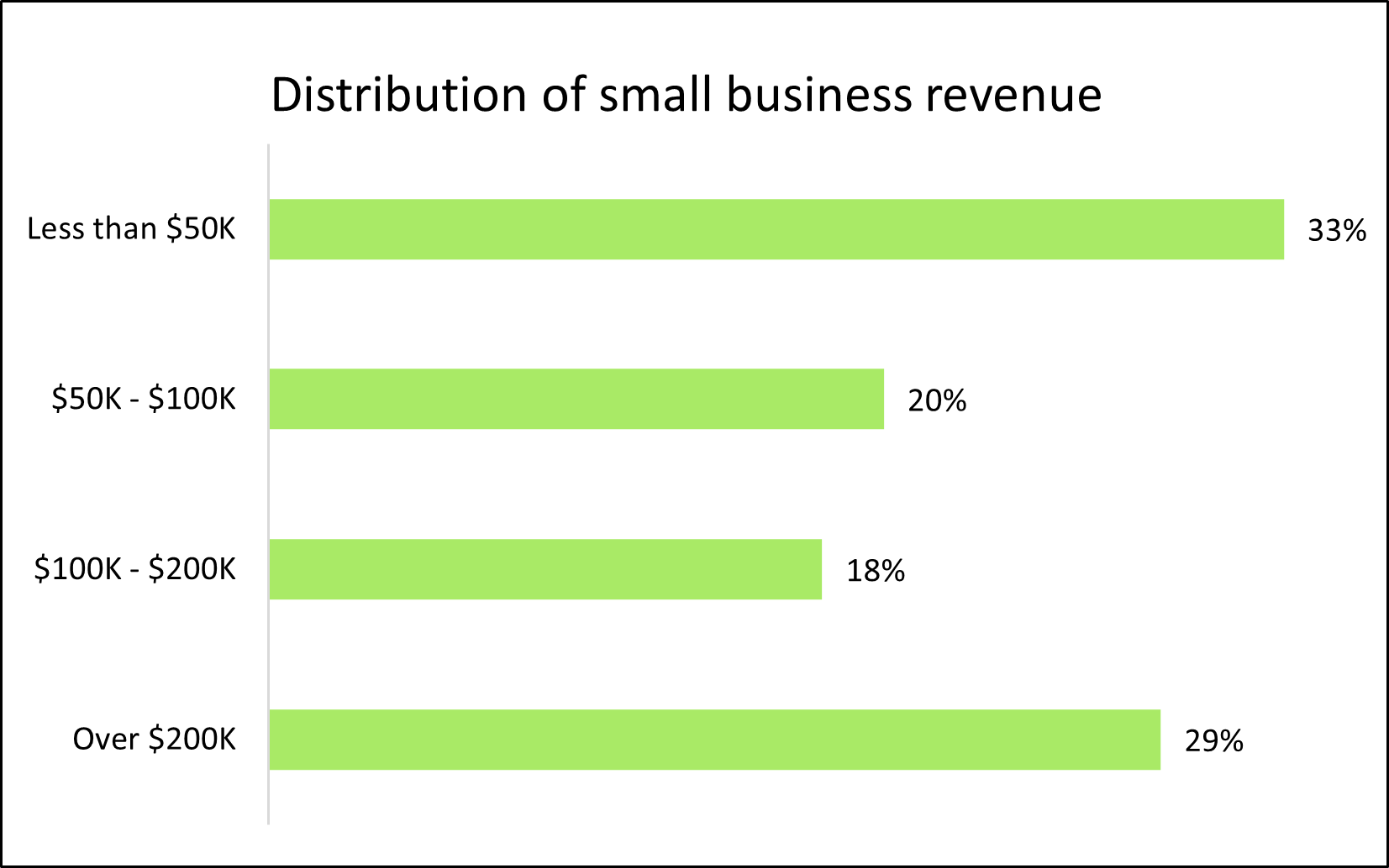 Chart: Distribution of small business revenue 