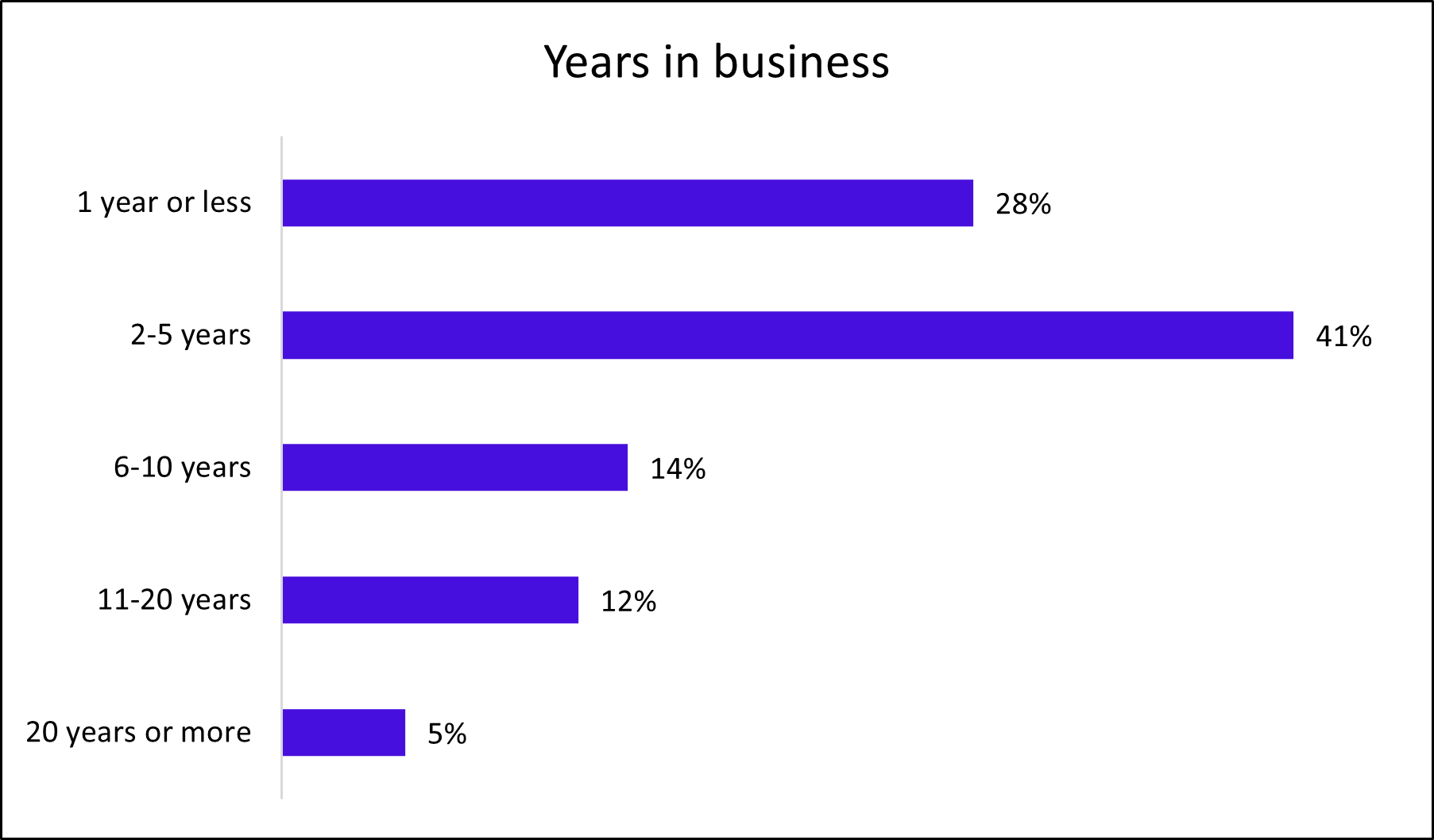 Chart: Average years in business