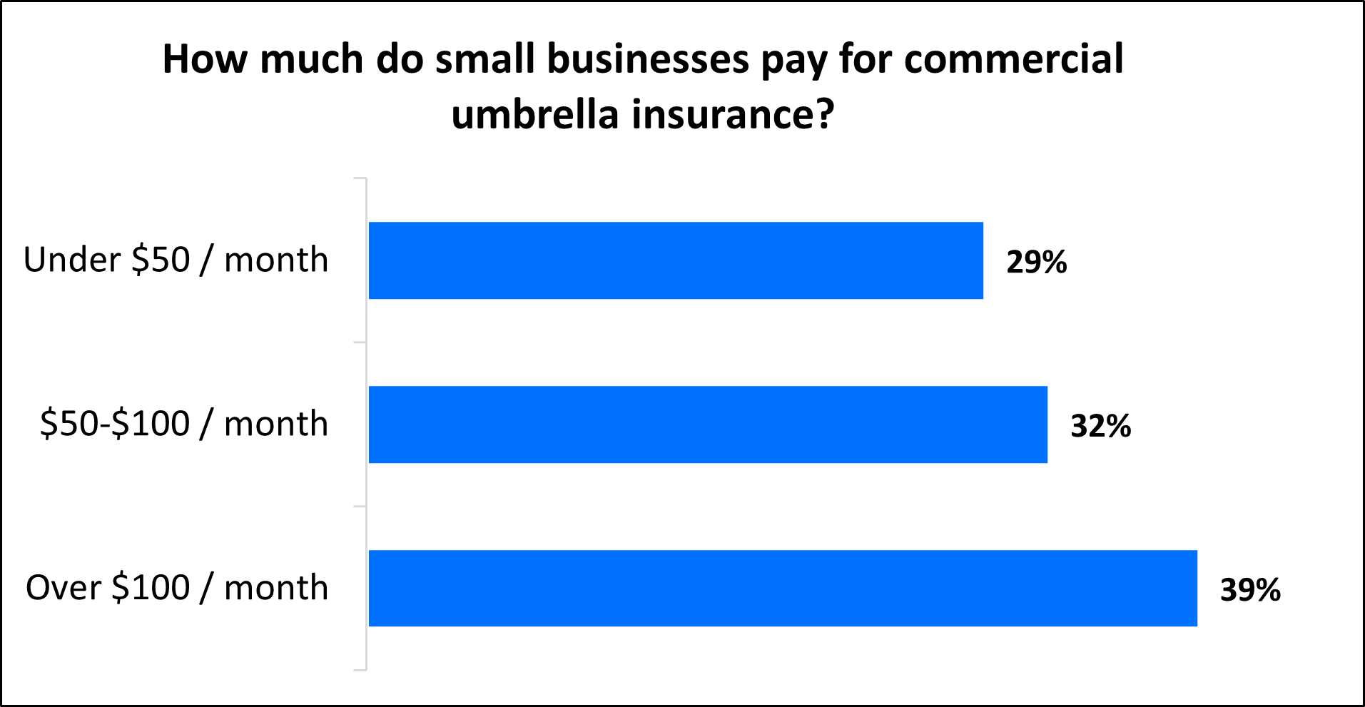 How much do small businesses pay for commercial umbrella insurance?