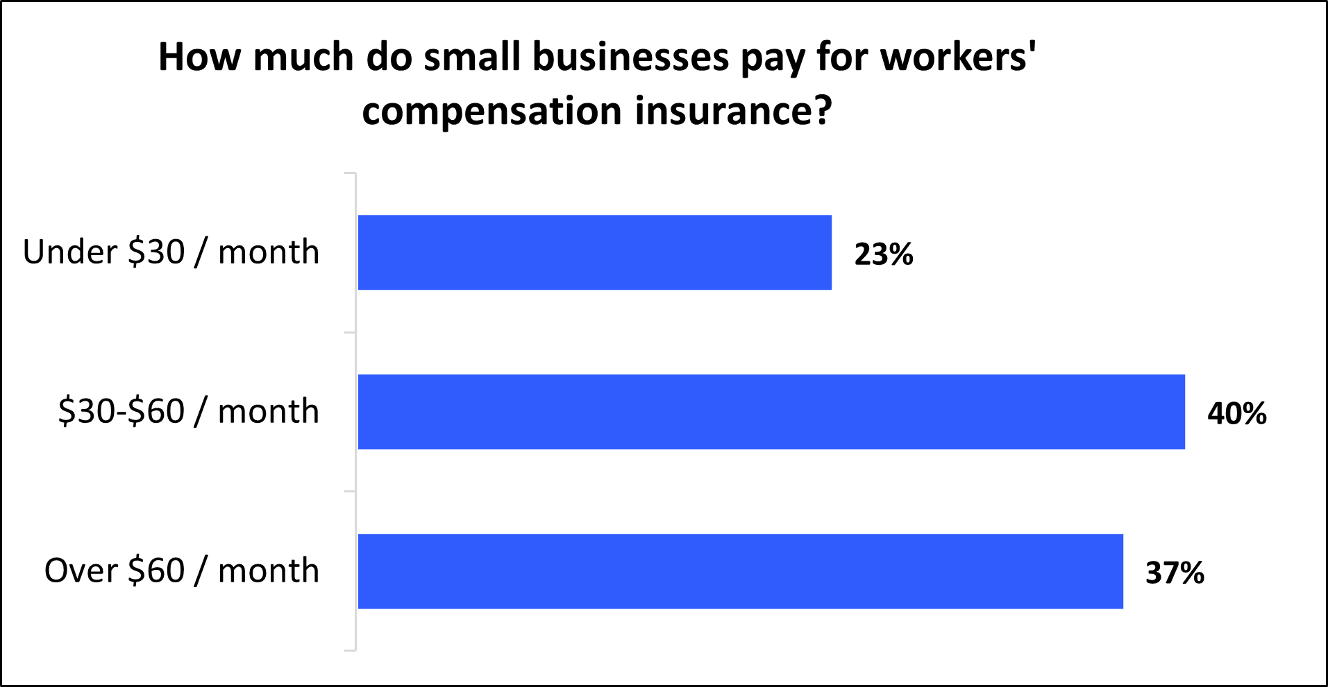 How much do small businesses pay for workers' compensation insurance?
