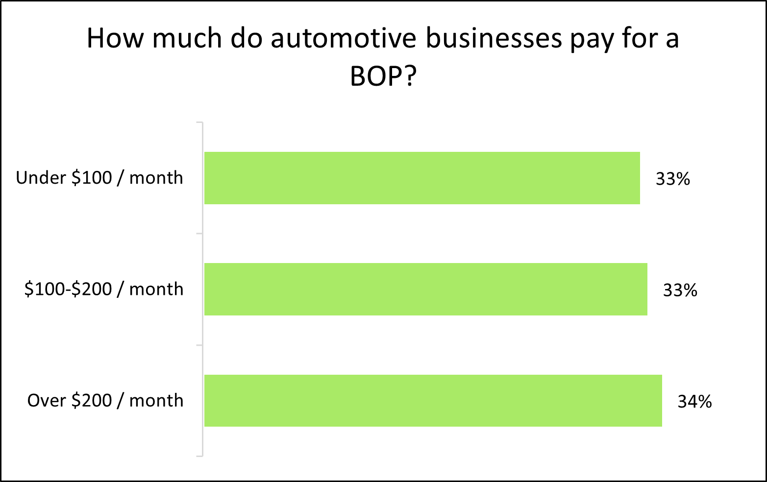 Chart: How much do automotive businesses pay for a BOP? Chart: How much do automotive businesses pay for a BOP?