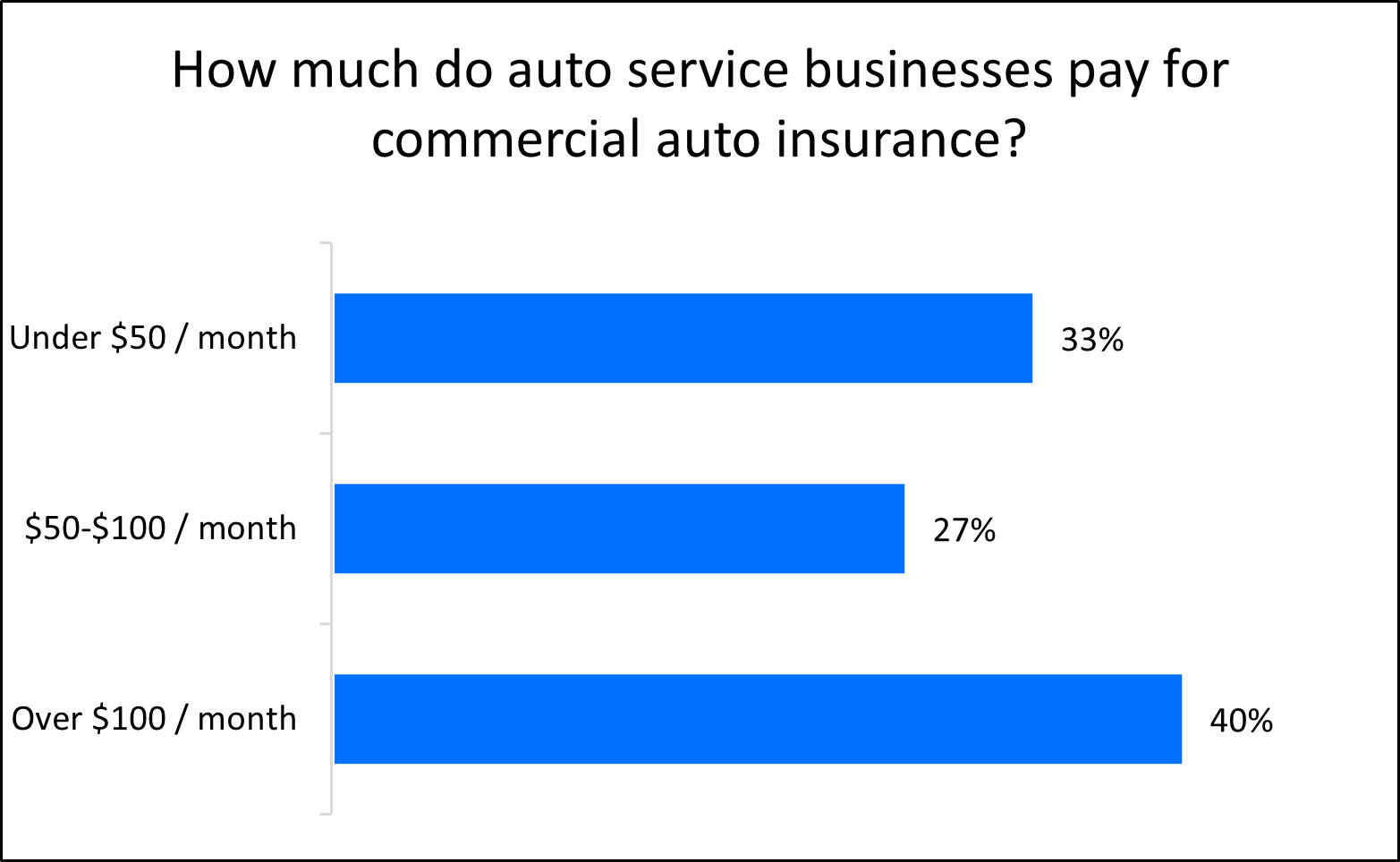 Chart: How much do automotive businesses pay for commercial auto? Chart: How much do automotive businesses pay for commercial auto?